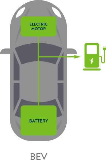Vehículo eléctrico a batería (BEV)
