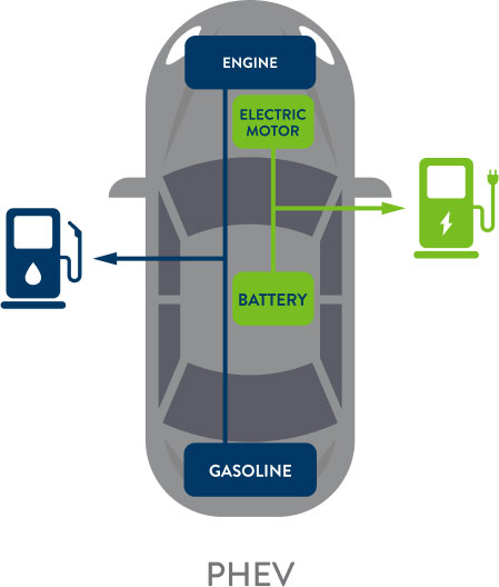 Vehículo eléctrico híbrido enchufable (PHEV)